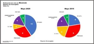 El Partido Popular ganaría hoy las elecciones en #Alcorcón