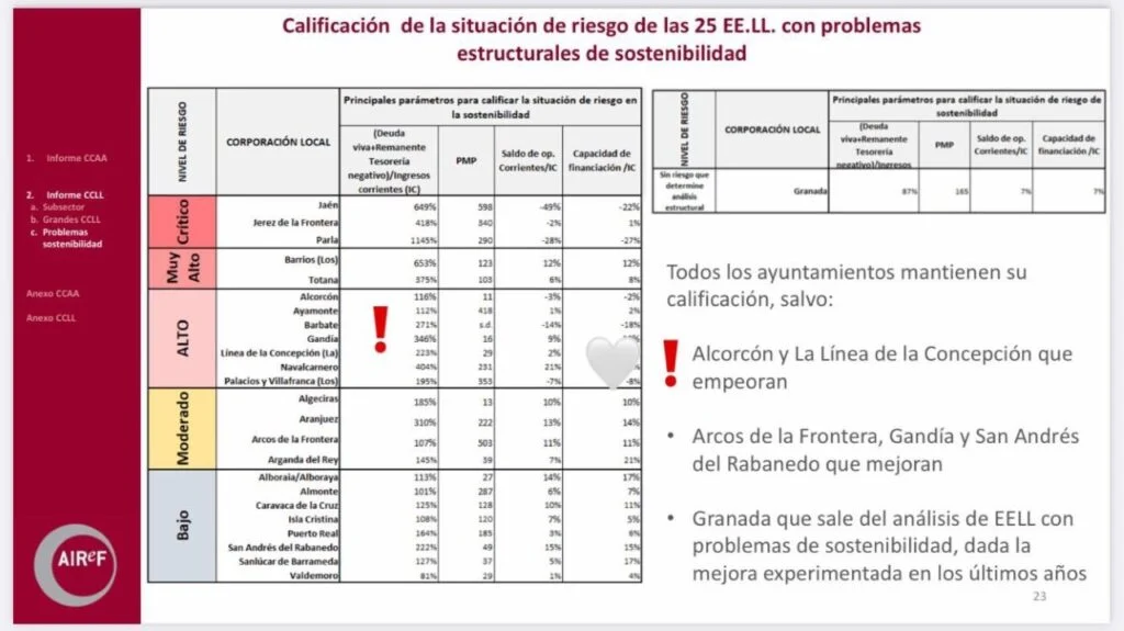 Alcorcón vuelve a estar entre las ciudades con más riesgo económico de España