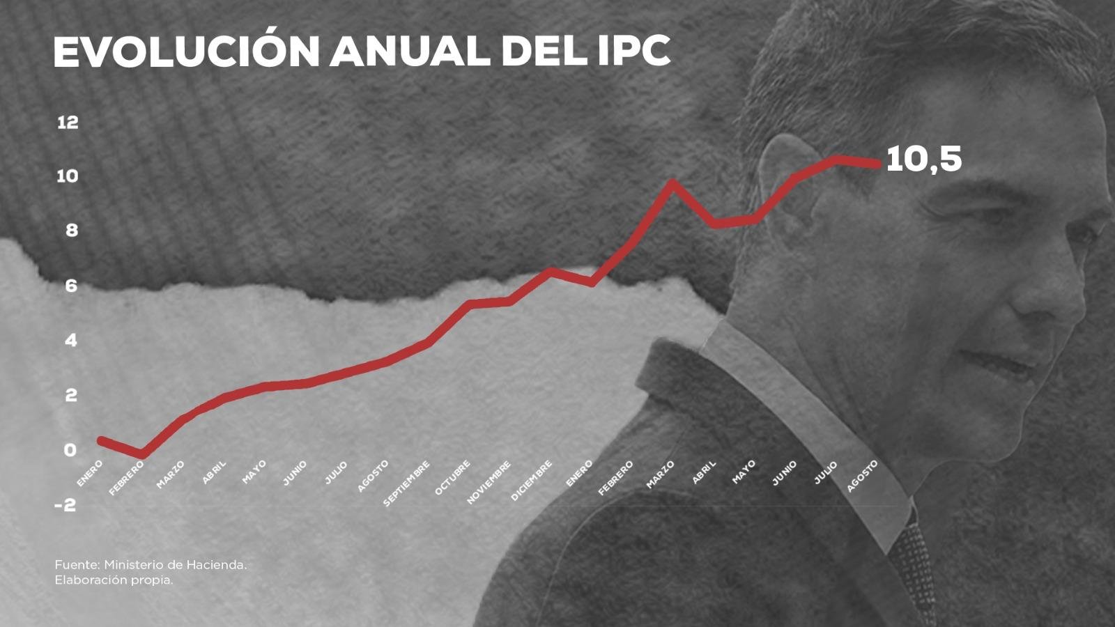 Con el IPC desbocado, los españoles pagan todo un 10,5% más caro que hace un año mientras el Gobierno recauda 22.000 millones más que el año pasado a causa de la inflación. Alcorcón